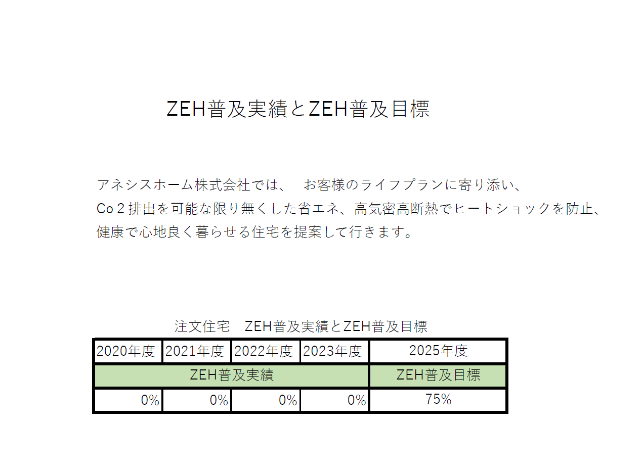 ZEH普及実績とZEH普及目標